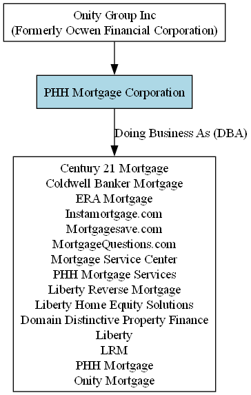 Tree describing company relationships under the Onity Group, highlighting PHH Mortgage Corporation in light blue