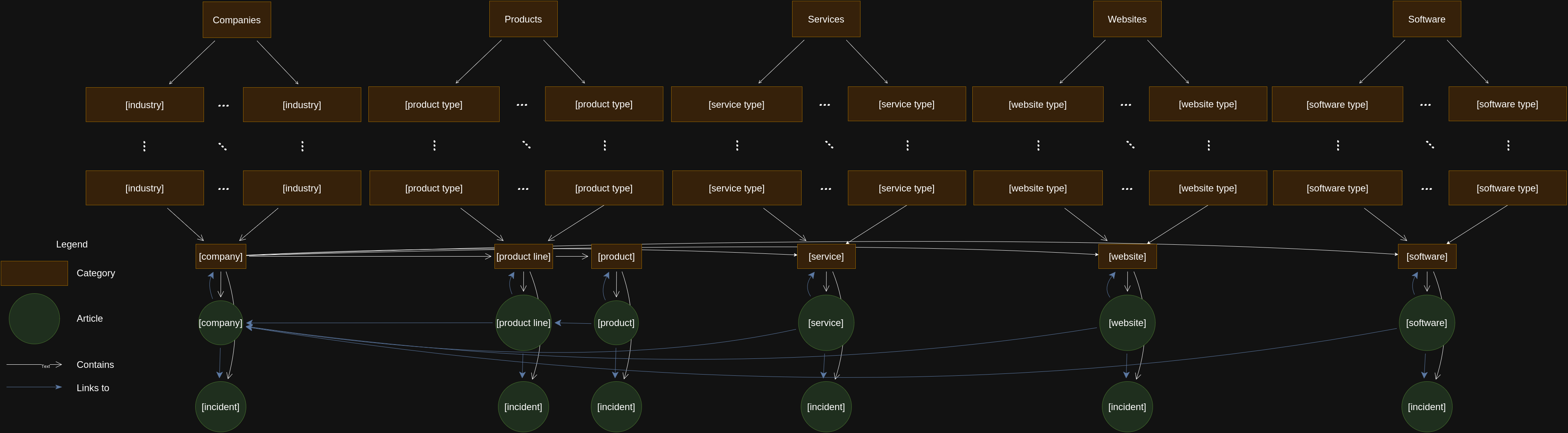 An overview of the company-product category system.