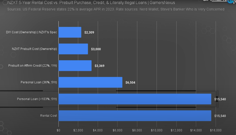 NZXT FLEX rental cost based on APR compared to competitors and illegal predatory payday loans