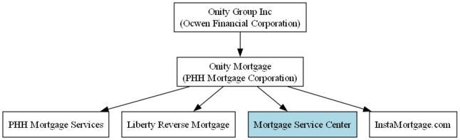 Onity Group Company Tree with Mortgage Service Center highlighted in light blue, to show relationship to the parent companies