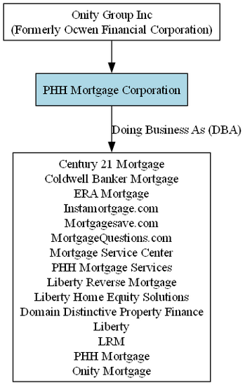 Tree describing company relationships under the Onity Group, highlighting PHH Mortgage Corporation in light blue